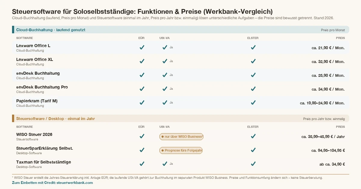 Zwei-Panel-Funktionsvergleich von Steuersoftware für Soloselbstständige. Oben Cloud-Buchhaltung (laufend, Preis pro Monat): Lexware Office L ca. 21,90 €, Lexware Office XL ca. 32,90 €, sevDesk ca. 25,90 €, sevDesk Pro ca. 34,90 €, Papierkram Tarif M ca. 19,90–24,90 € – alle mit EÜR, USt-VA und ELSTER-Schnittstelle. Unten Steuersoftware/Desktop (einmal im Jahr): WISO Steuer 2026 ca. 35,99–45,99 € pro Jahr, USt-VA nur über das separate Produkt WISO Business; SteuerSparErklärung ca. 94,95–104,95 €, USt-VA als Prognose fürs Folgejahr; Taxman ab ca. 34,90 €. Preise sind bewusst nach Monats- und Jahrestarif getrennt; keine Steuerberatung.